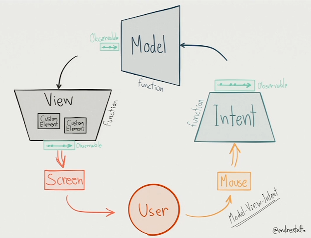 Model View Intent Architecture
