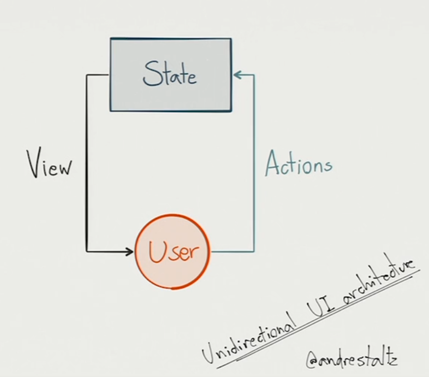 Unidirectional UI Architecture